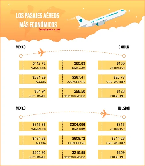 LOS PASAJES AÉREOS MÁS ECONÓMICOS. INVESTIGACIÓN 2019